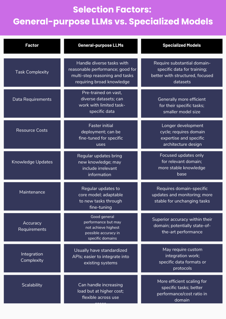 choosing the right LLM