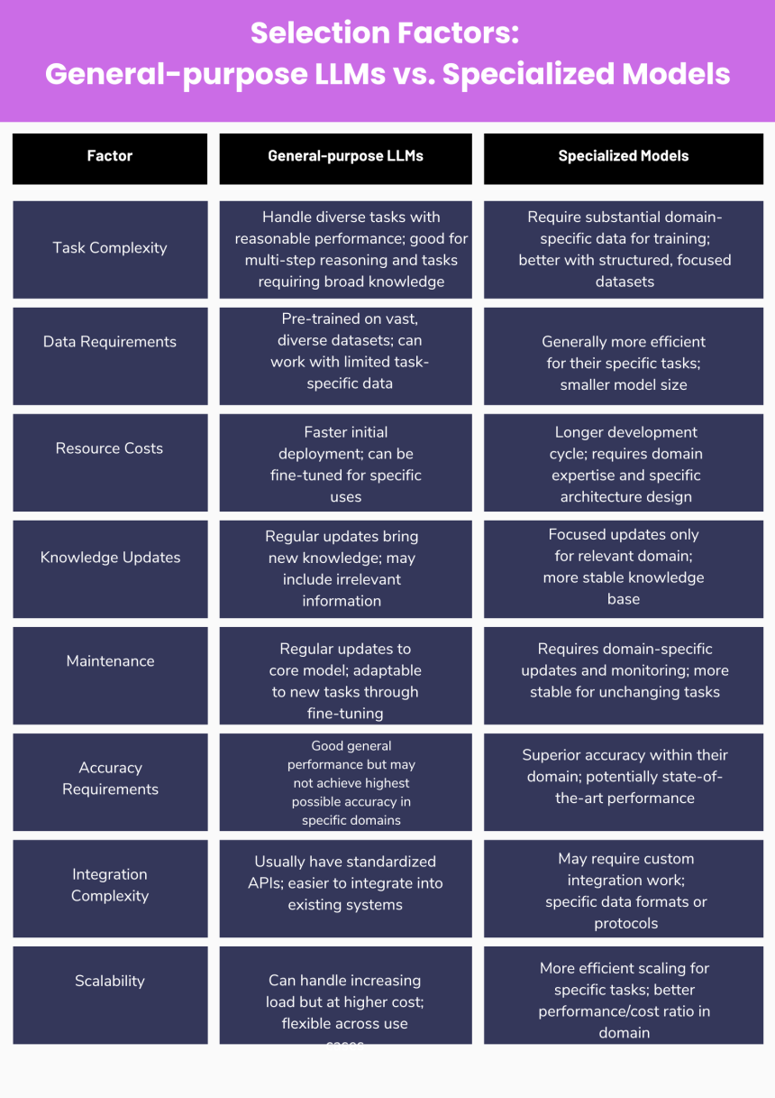 Choosing the Right LLM for You: A Guide for Powerful Gen AI