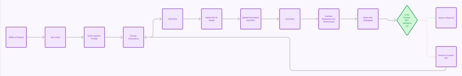 how to build a custom gpt