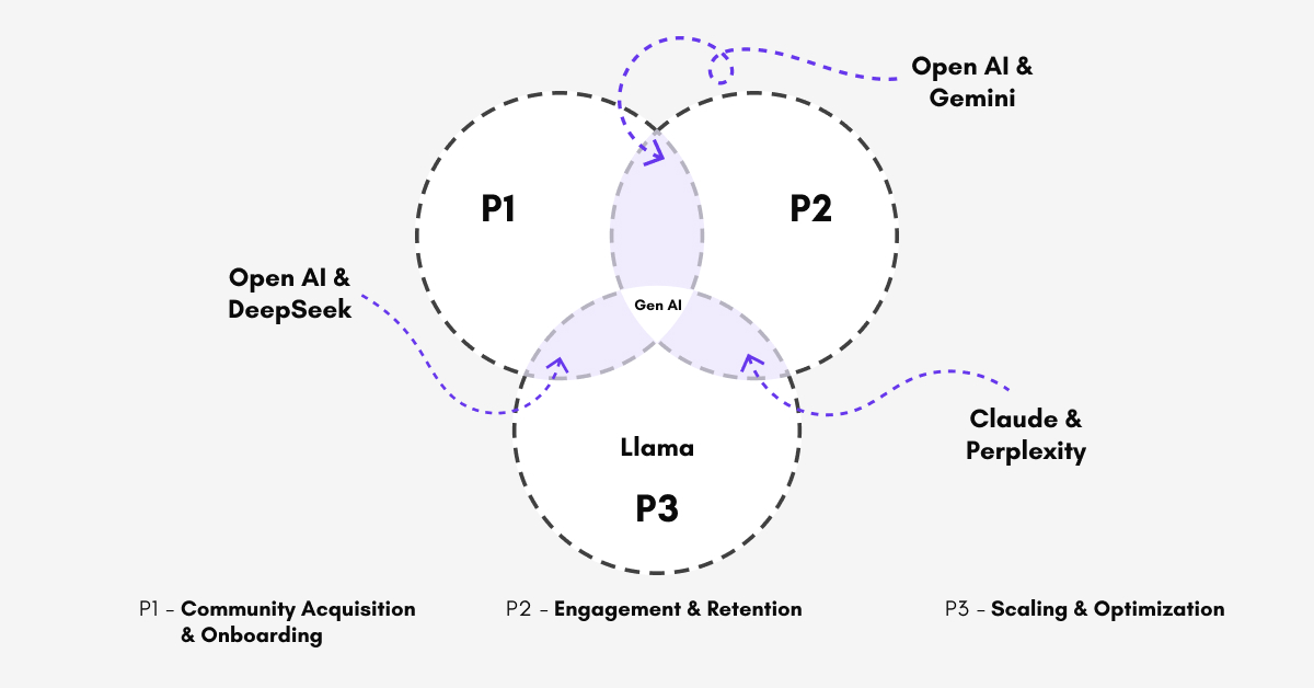 AI for community